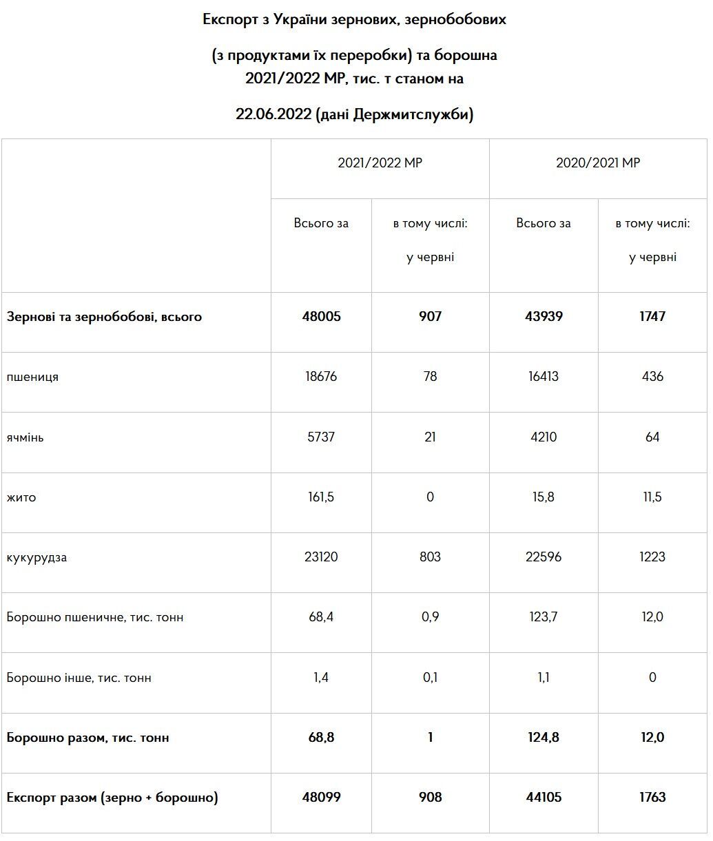 Украина за период с 1 по 22 июня 2022 года экспортировала 908 тыс. тонн зерновых культур и муки