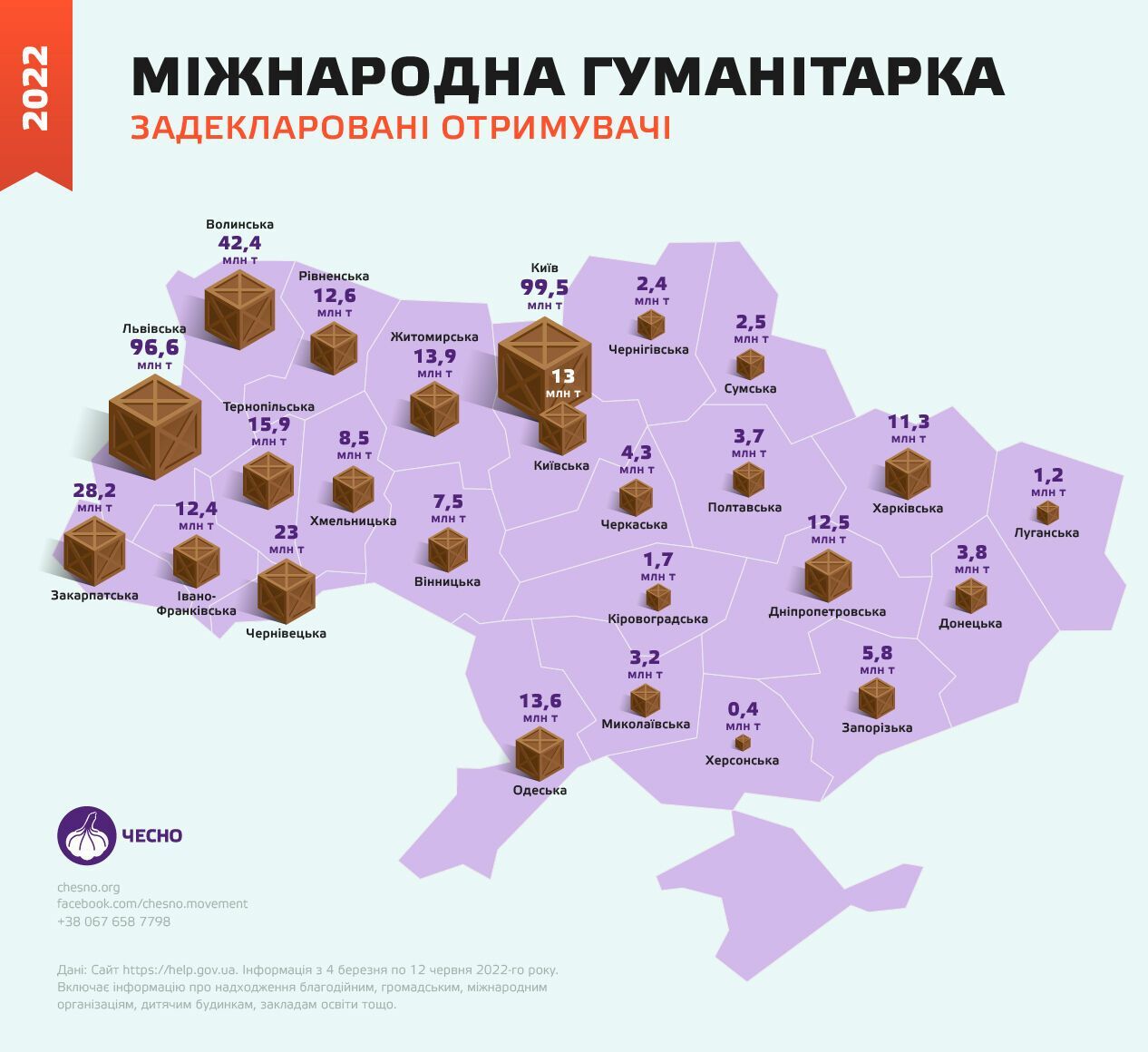 Украина уже получила более полумиллиона тонн гуманитарной помощи: какие области больше всего
