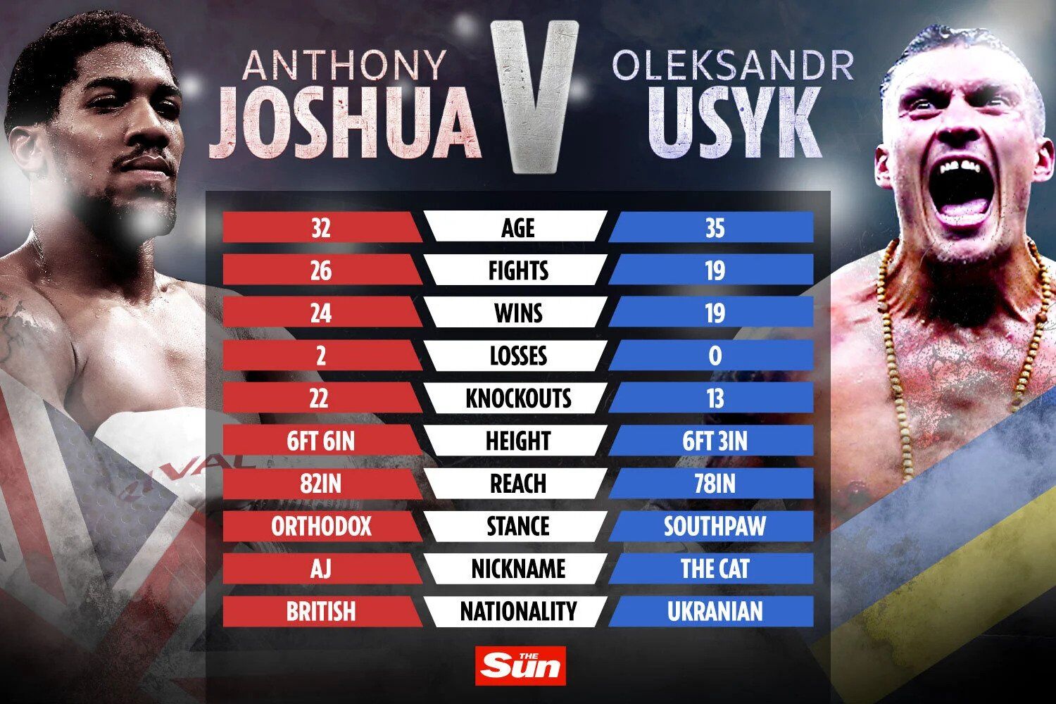 Что даст Джошуа шанс победить Усика, рассказал известный украинский боксер с американской пропиской