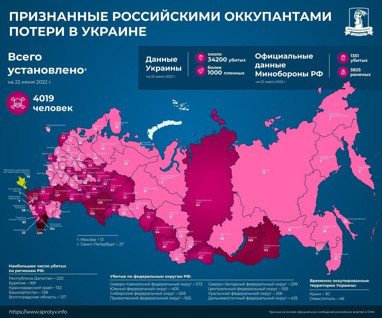 На похоронном фронте РФ новый рубеж: погибает кадровая "элита"