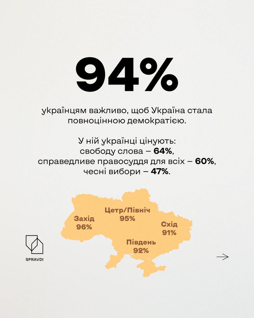 Для 94% українців важлива повноцінна демократія