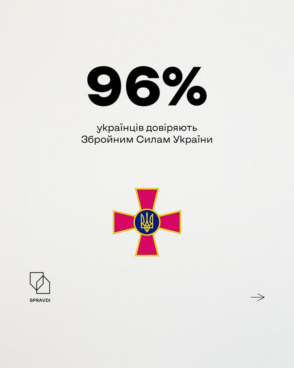 96% украинцев доверяют ВСУ