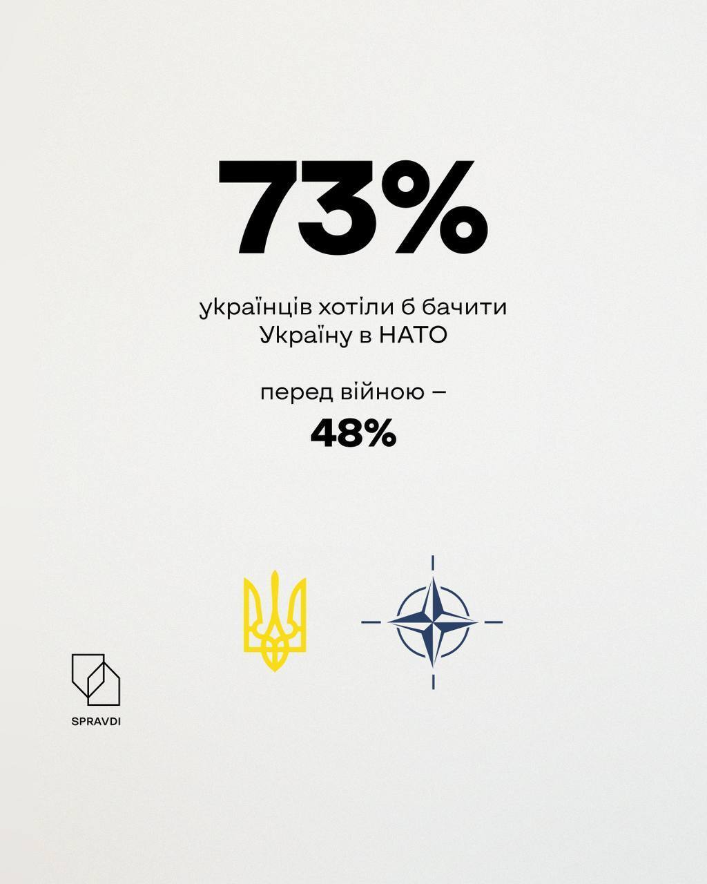 73% хотят вступления Украины в НАТО