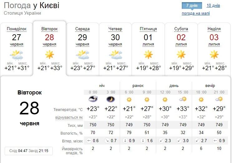 Прогноз погоды в Киеве до конца недели.