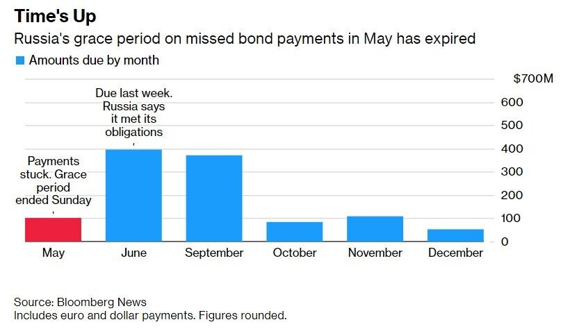 В России впервые за 100 лет наступил дефолт по внешнему долгу – Bloomberg