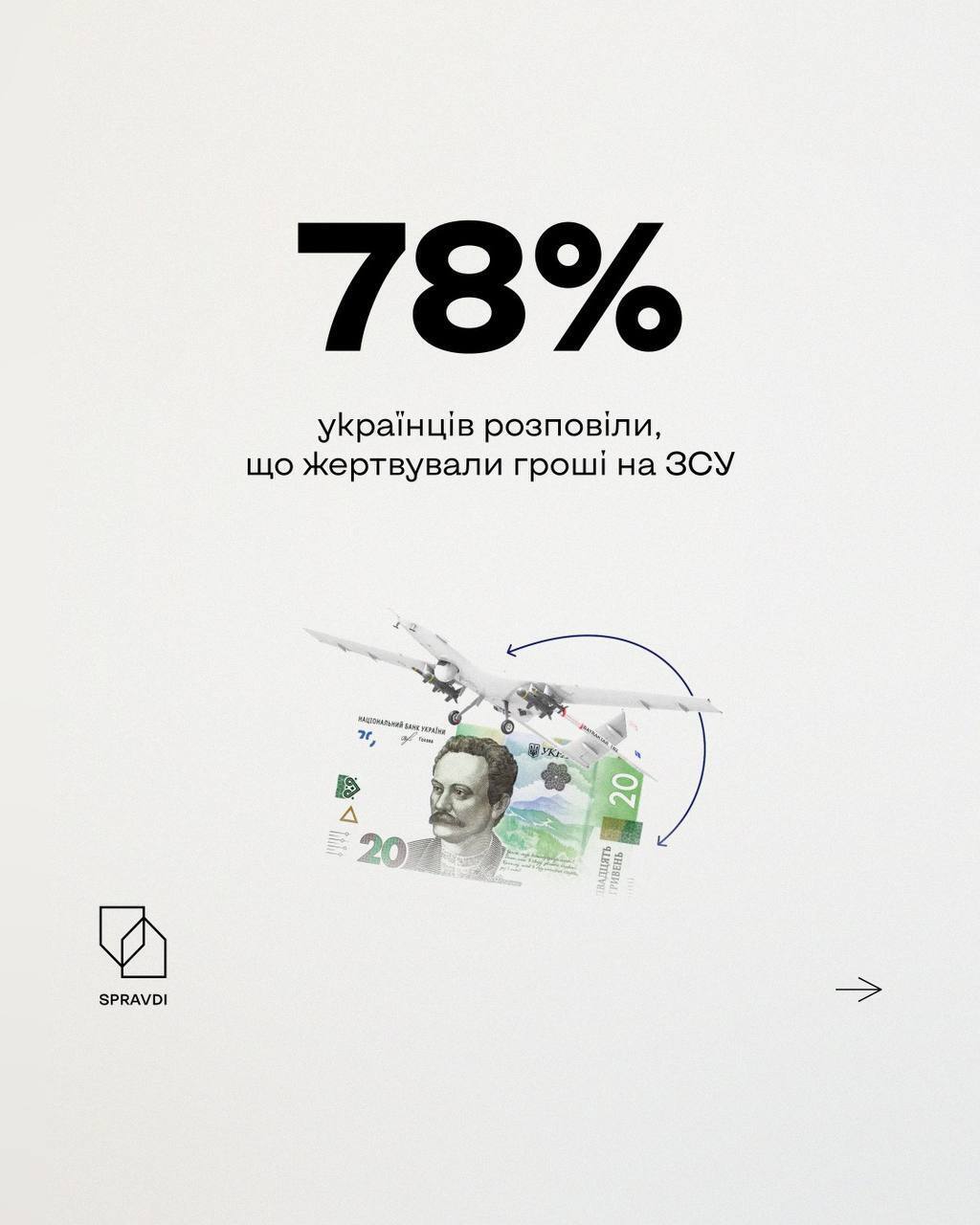 78% жертвовали деньги ВСУ.