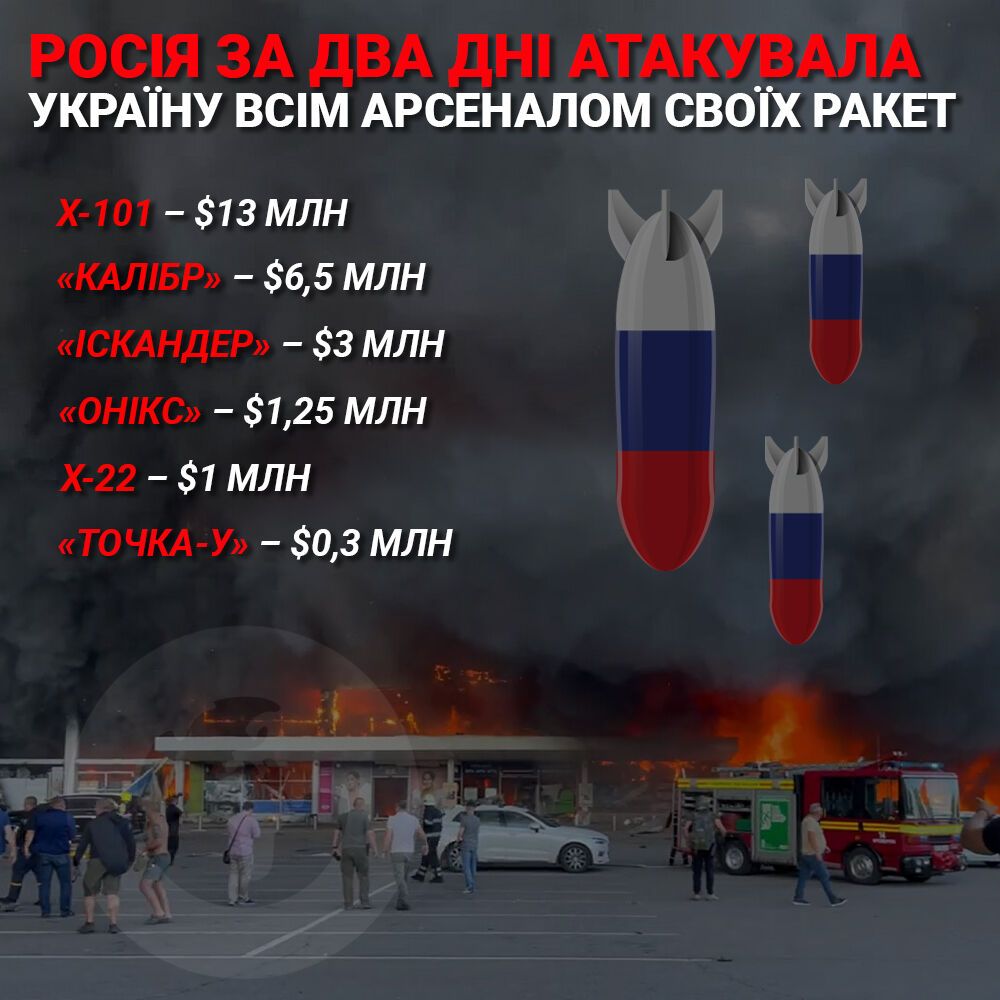 Россия атаковала Украину всем своим арсеналом