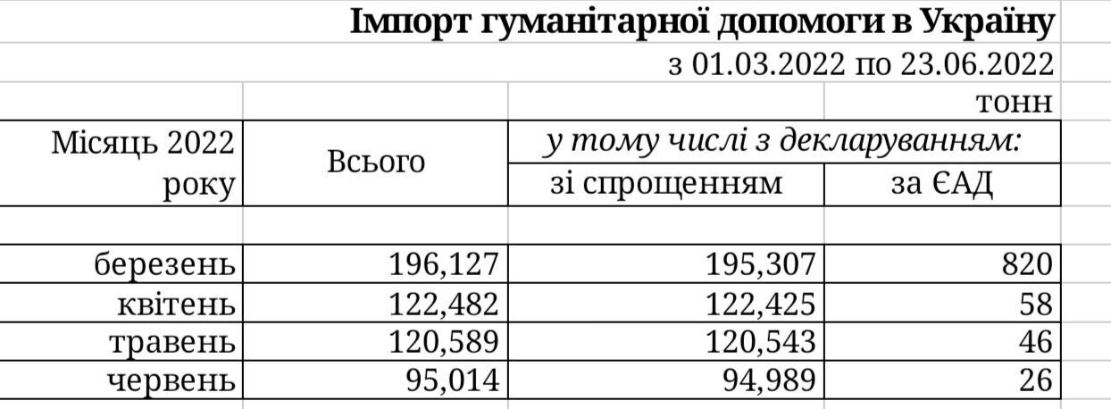 Объем гуманитарной помощи в Украину сократился