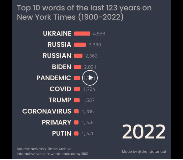 Reddit опублікував топ-10 слів за останні 123 роки у New York Times.