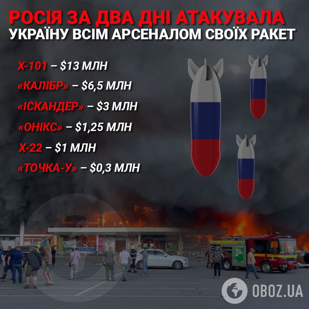 Стоимость ракет, которые РФ запускает по Украине.