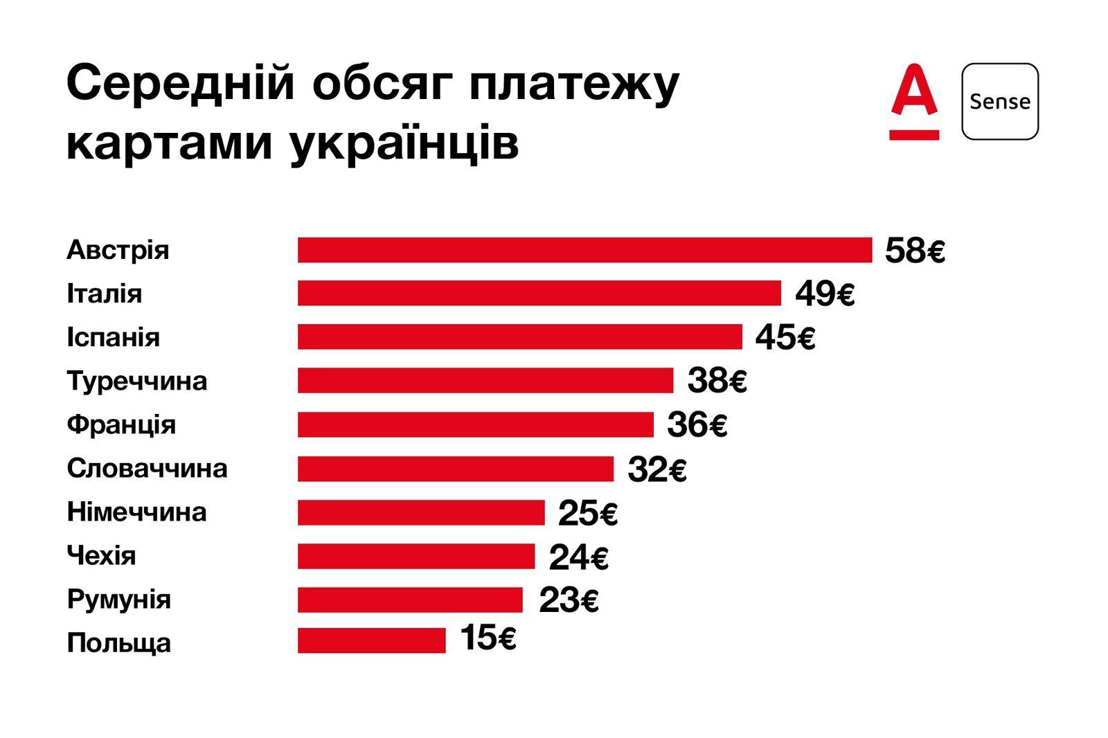 Стало відомо, скільки грошей витрачають українські біженці в країнах ЄС