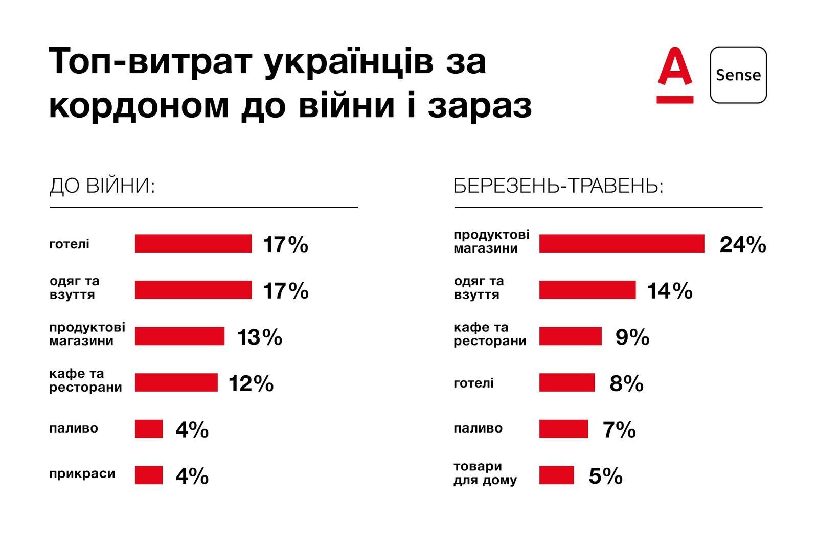 Стало відомо, скільки грошей витрачають українські біженці в країнах ЄС