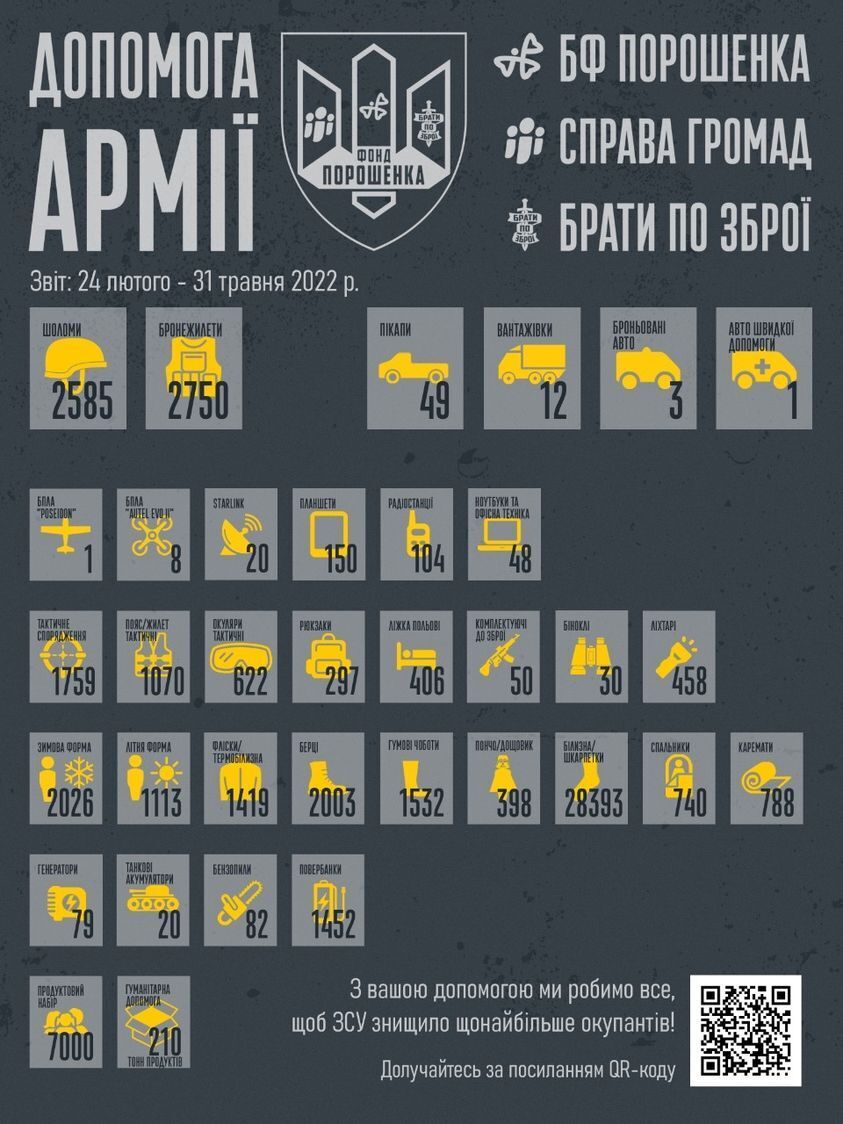 Загалом від початку широкомасштабного вторгнення 24 лютого структури Петра Порошенка передали допомоги на 300 млн грн