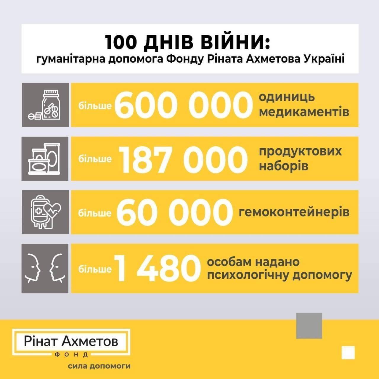 Фонд Ахметова відзвітував про допомогу українцям за 100 днів війни