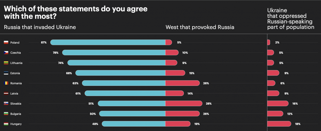 Опрос GLOBSEC