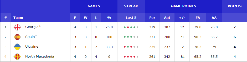 Україна – Грузія: результат матчу відбору ЧС-2023 з баскетболу