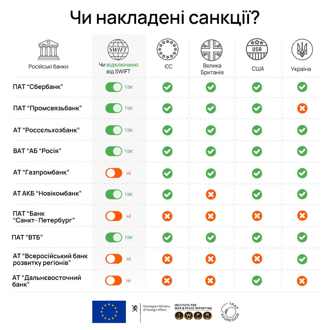 Частину російських банків, які фінансують війну в Україні, так і не відключили від SWIFT