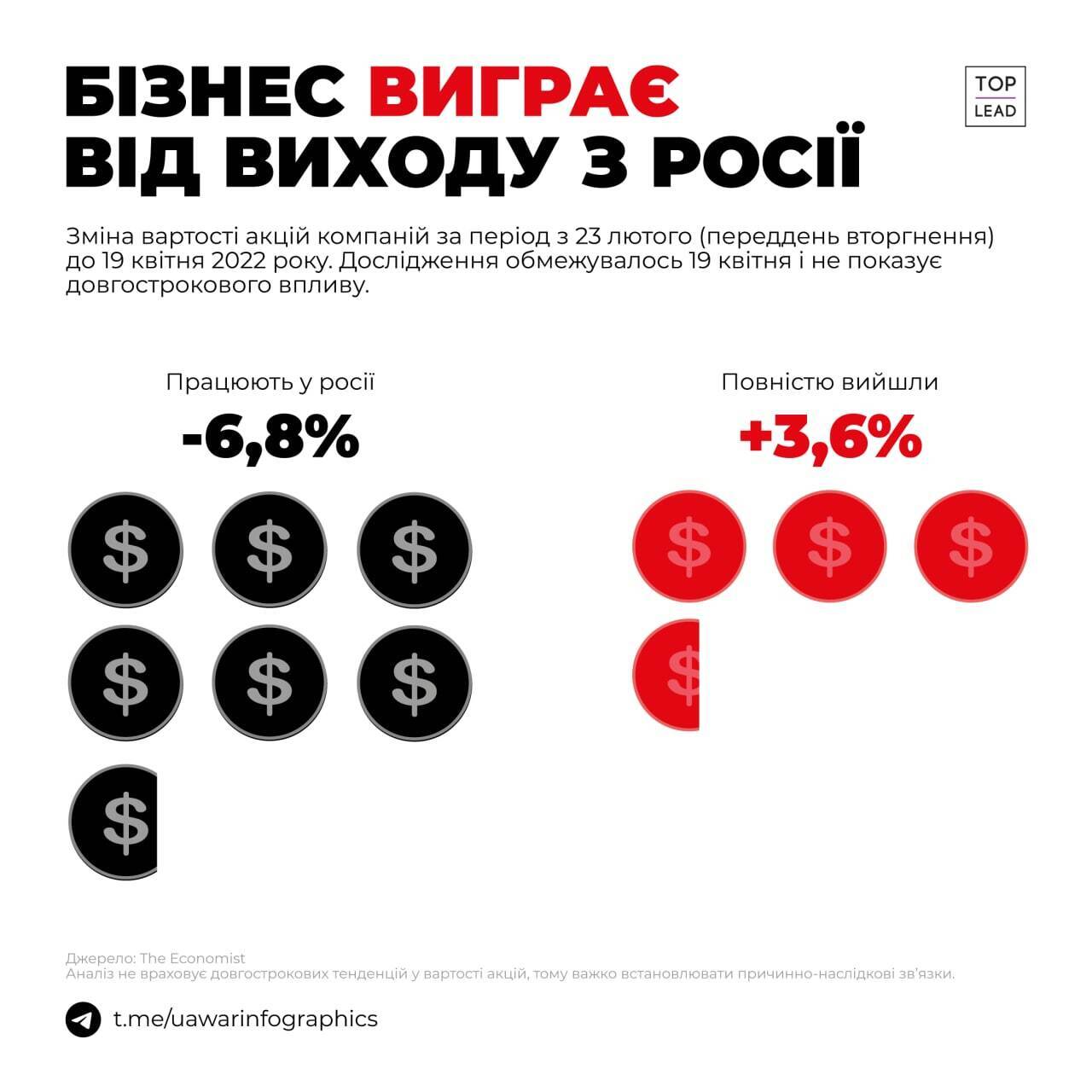 Вартість акцій компаній, що залишилися в Росії падають, а в тих, що пішли, зростає