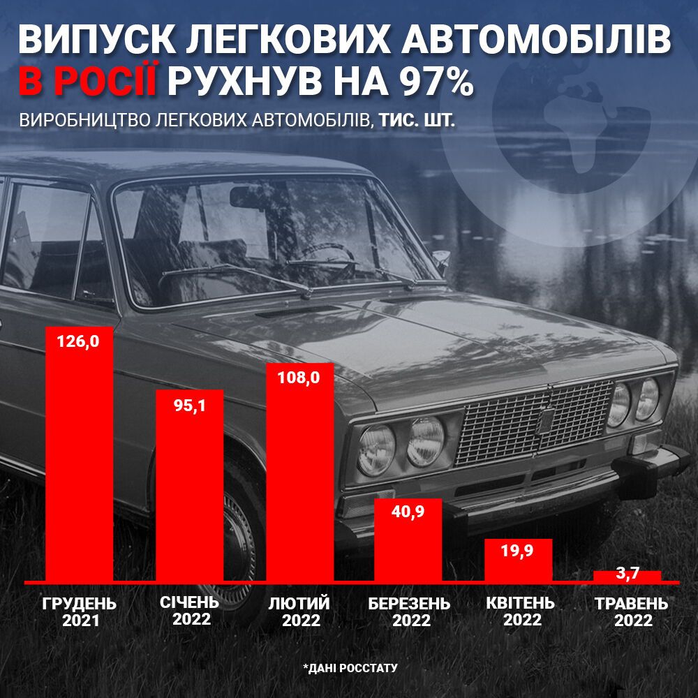У Росії значно скоротилося виробництво легкових автомобілів