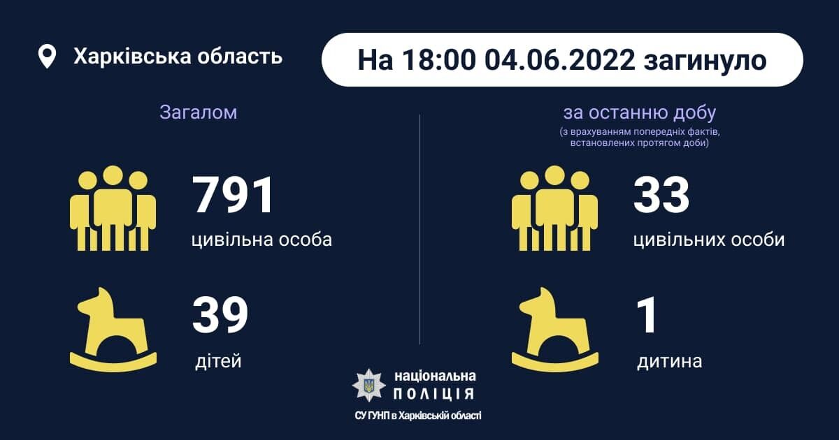 Кількість загиблих на території Харківщини.