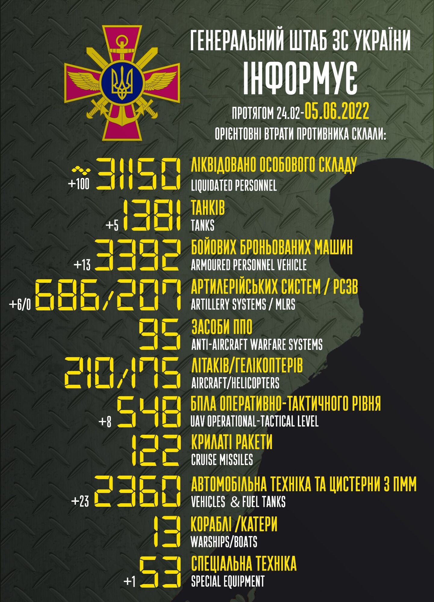 Дані про втрати РФ