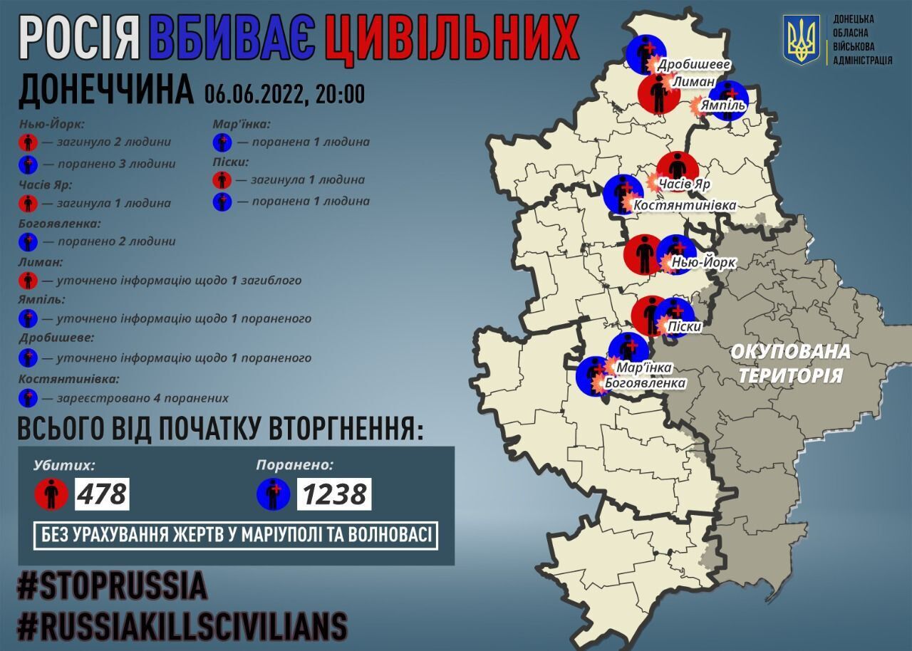 Оккупанты убили четырех мирных жителей на Донетчине, семь человек ранены, – Кириленко