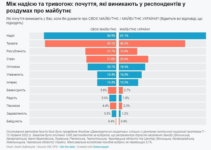 Більшість українців сьогодні відчувають тривогу та надію