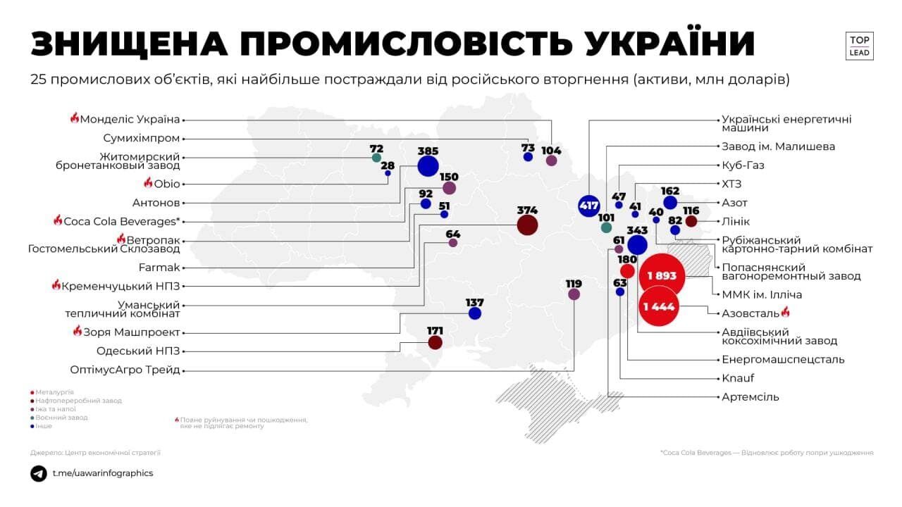 Які підприємства України найбільше постраждали від війни