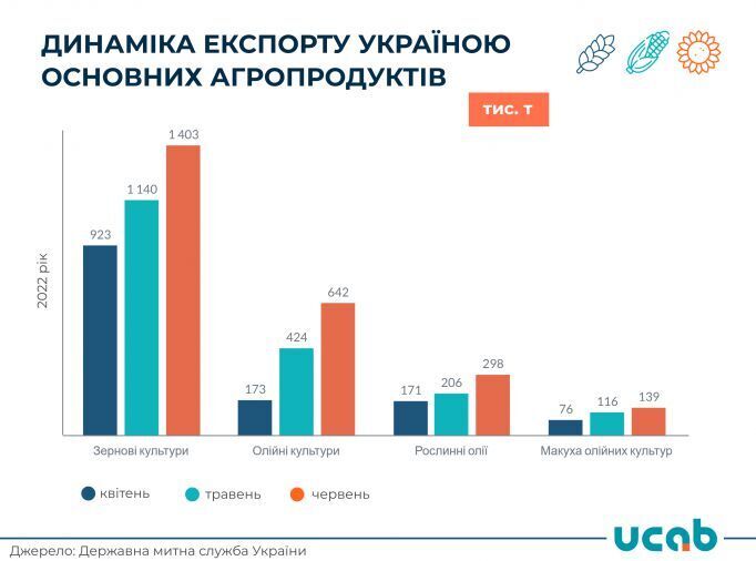 Україна збільшила продаж агропродукції, але цього мало