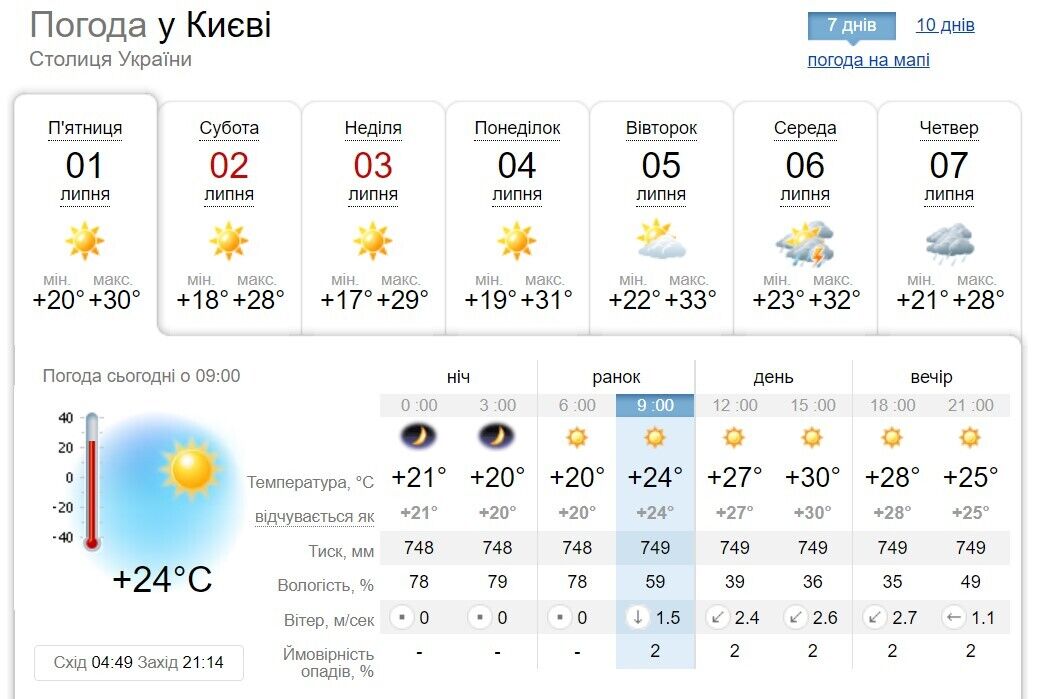 Прогноз погоди у Києві.