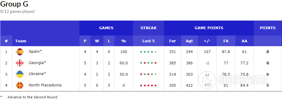 Украина досрочно вышла во второй этап отбора ЧМ-2023 по баскетболу, обыграв лидера группы