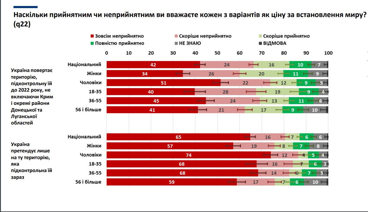 Чи готові українці відмовитися від Криму та Донбасу або погодитися віддати Росії всі окуповані досьогодні території