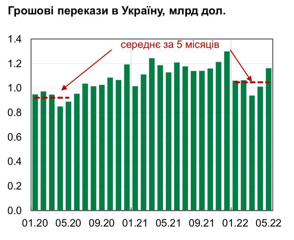 Сколько переводят валюты