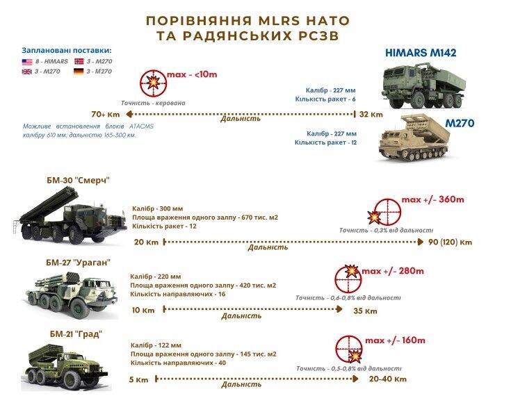 Сравнение MLRS НАТО и советской артиллерии