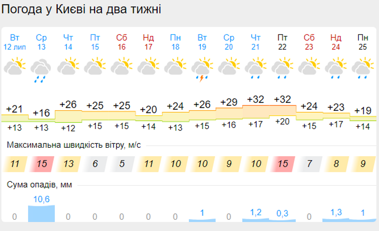 погода у Києві
