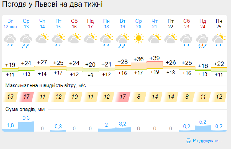 Погода у Львові