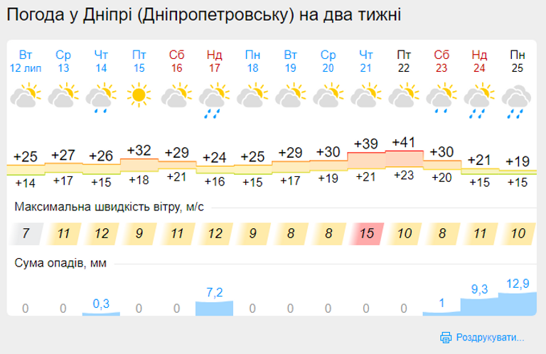 Погода в Дніпрі