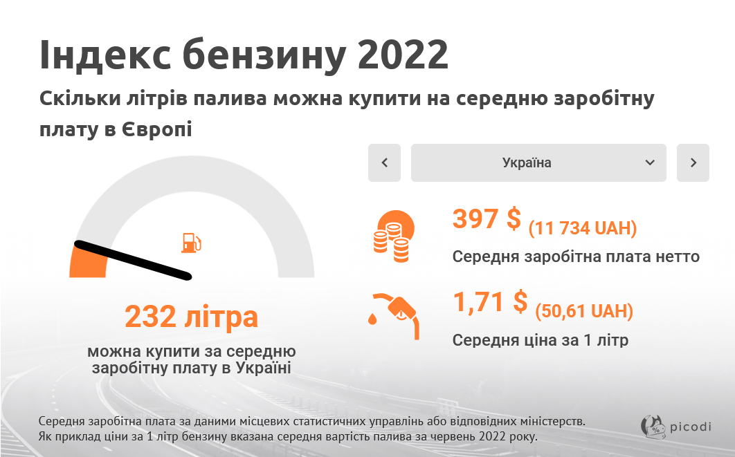 В Україні на середньостатистичну зарплату можна купити 232 літри бензину