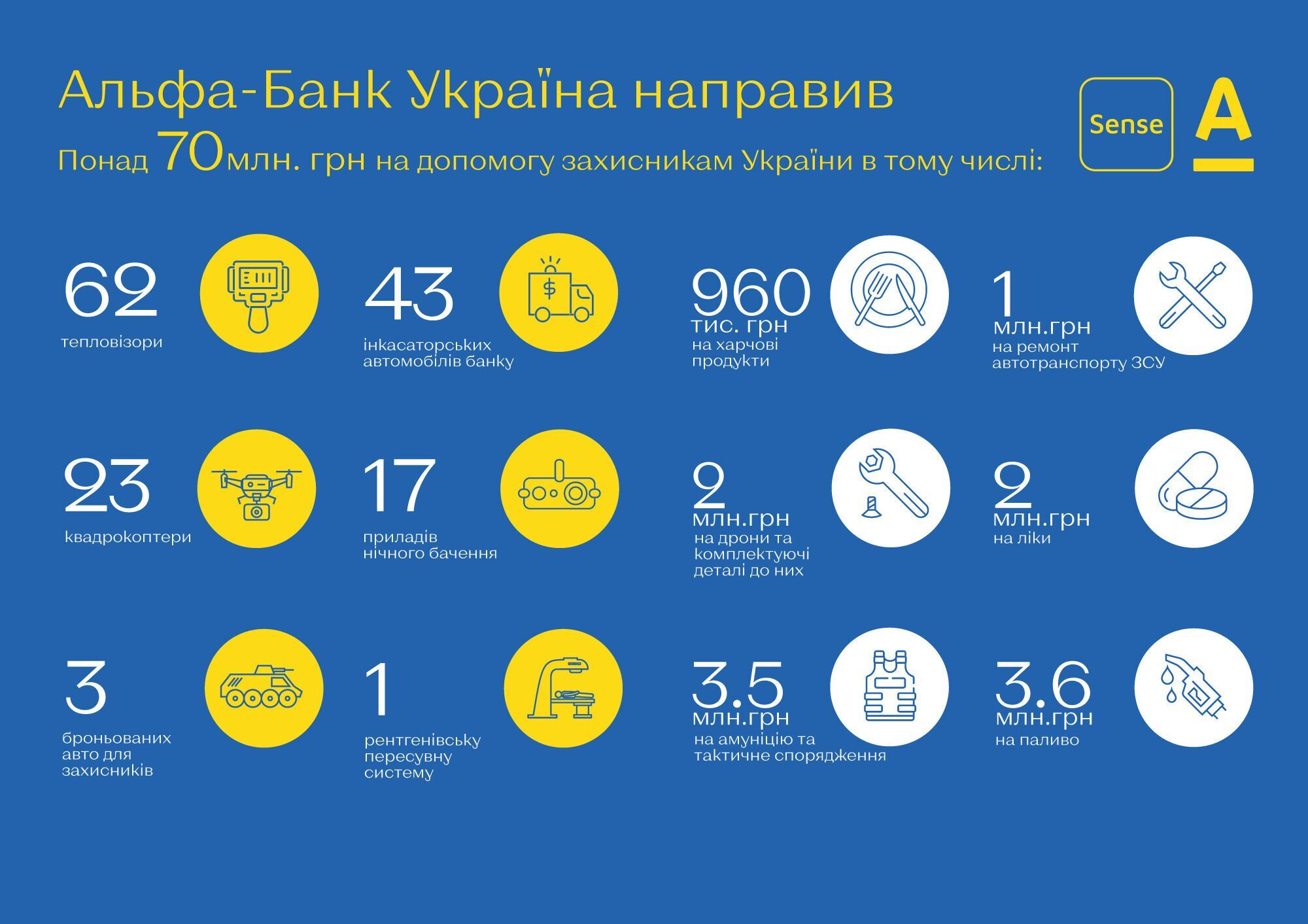 Более 218 млн грн: Альфа-Банк и клиенты учреждения собрали денежную помощь защитникам Украины