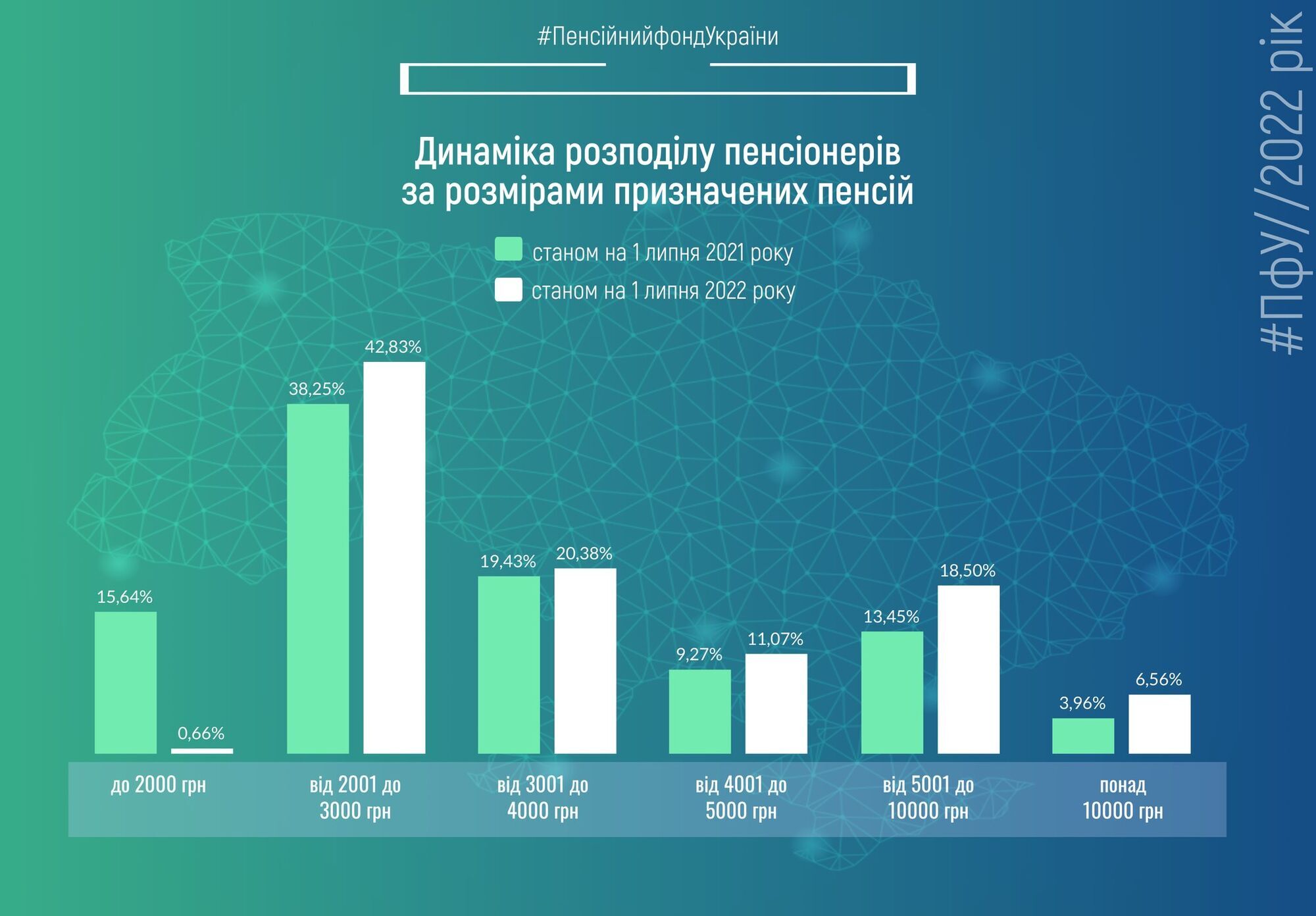 Пенсии в Украине повысили