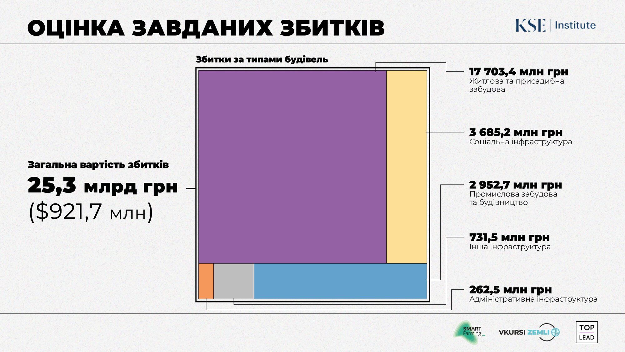 Оцінка збитків, завданих інфраструктурі Ірпеня.