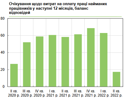 По прогнозам, в следующие 12 месяцев зарплаты в Украине не изменятся