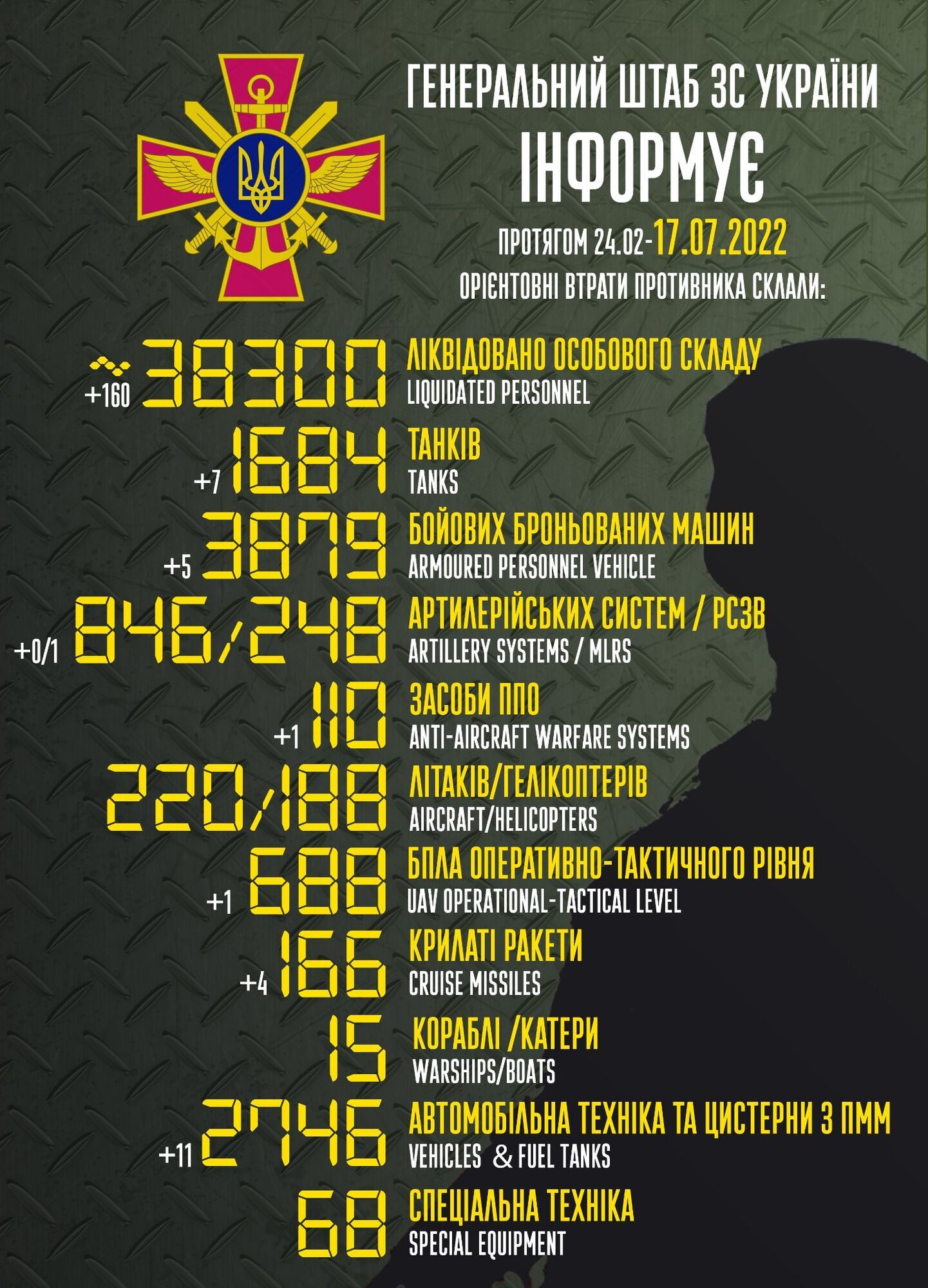 Потери армии РФ в войне против Украины