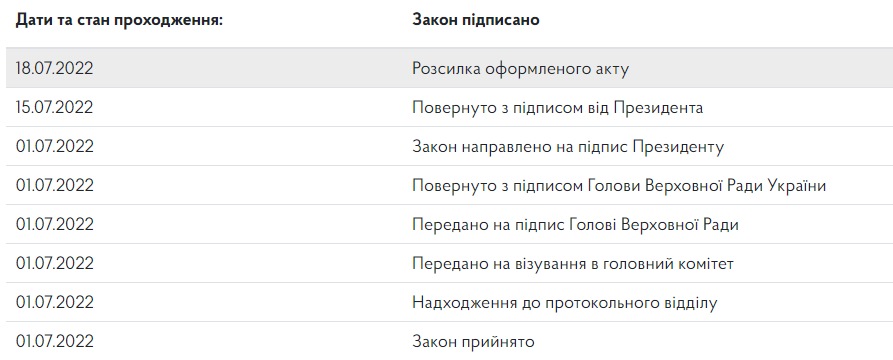 Статус законопроекта №7251 по состоянию на 18 июля