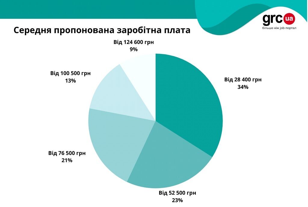 Скільки платять українцям за кордоном