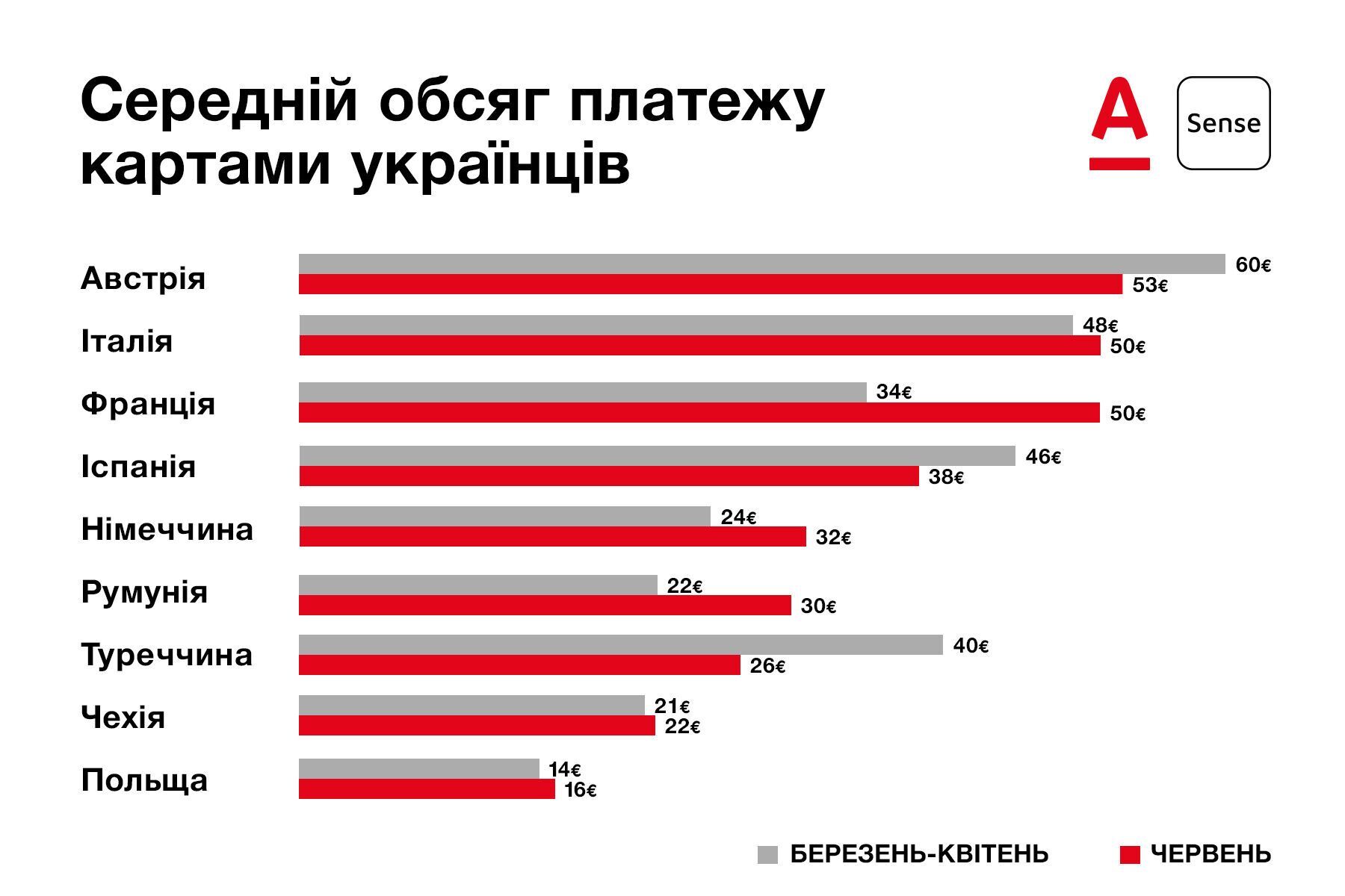 "Альфа Банк" исследовал, в каких странах находится больше всего украинцев и как изменился их средний чек
