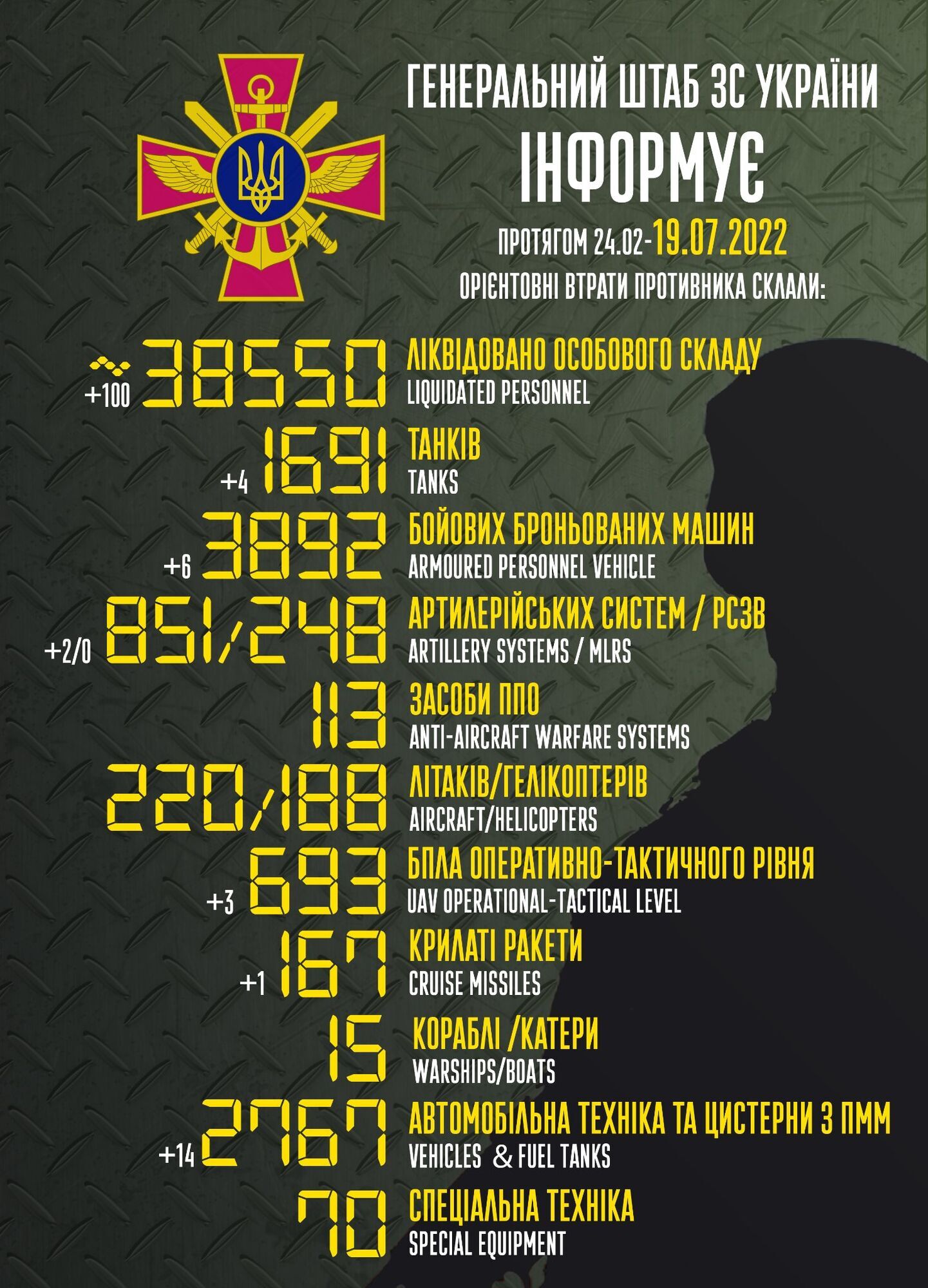 Росія втратила у війні проти України 38 550 осіб, знищено 1691 танк