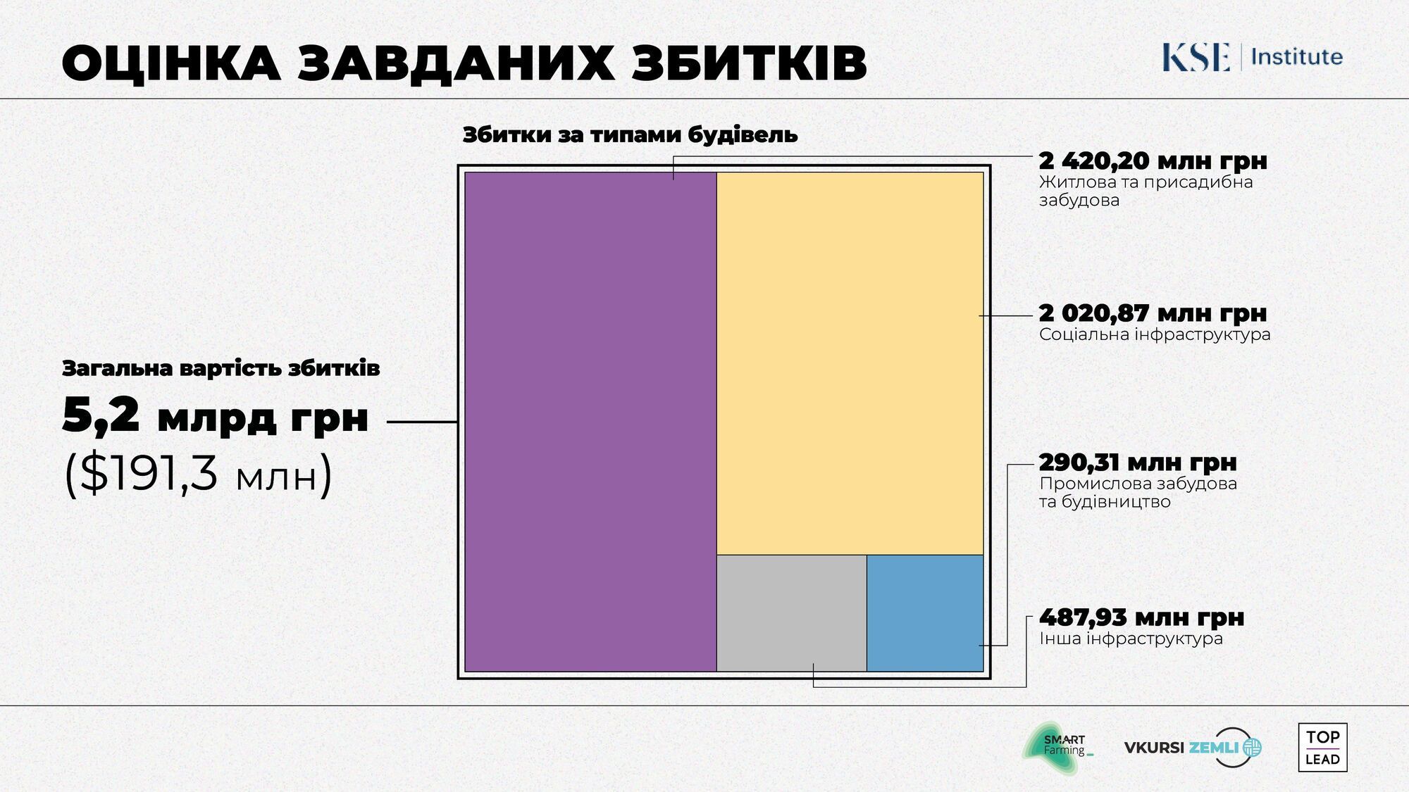 Оцінка збитків, завданих Бучі.