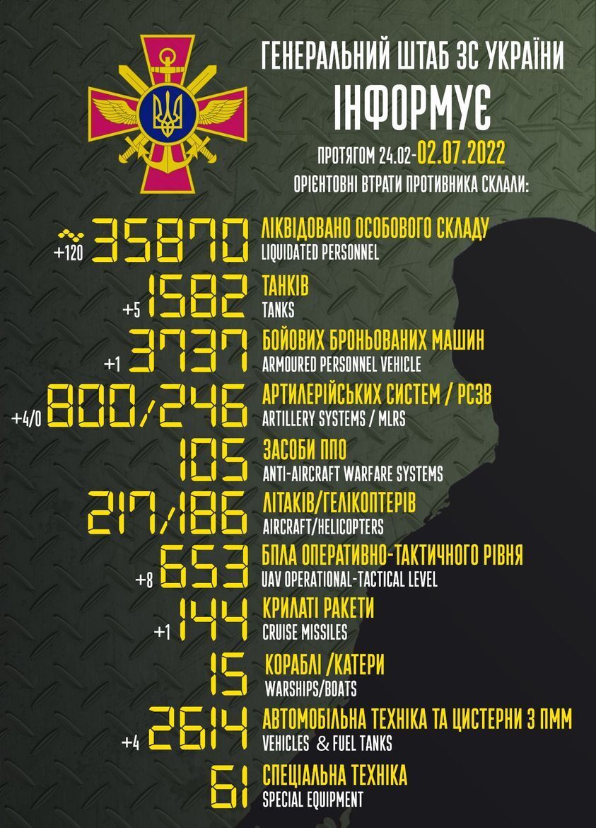 Втрати Росії у війні проти України досягли 35 тис. 870 осіб