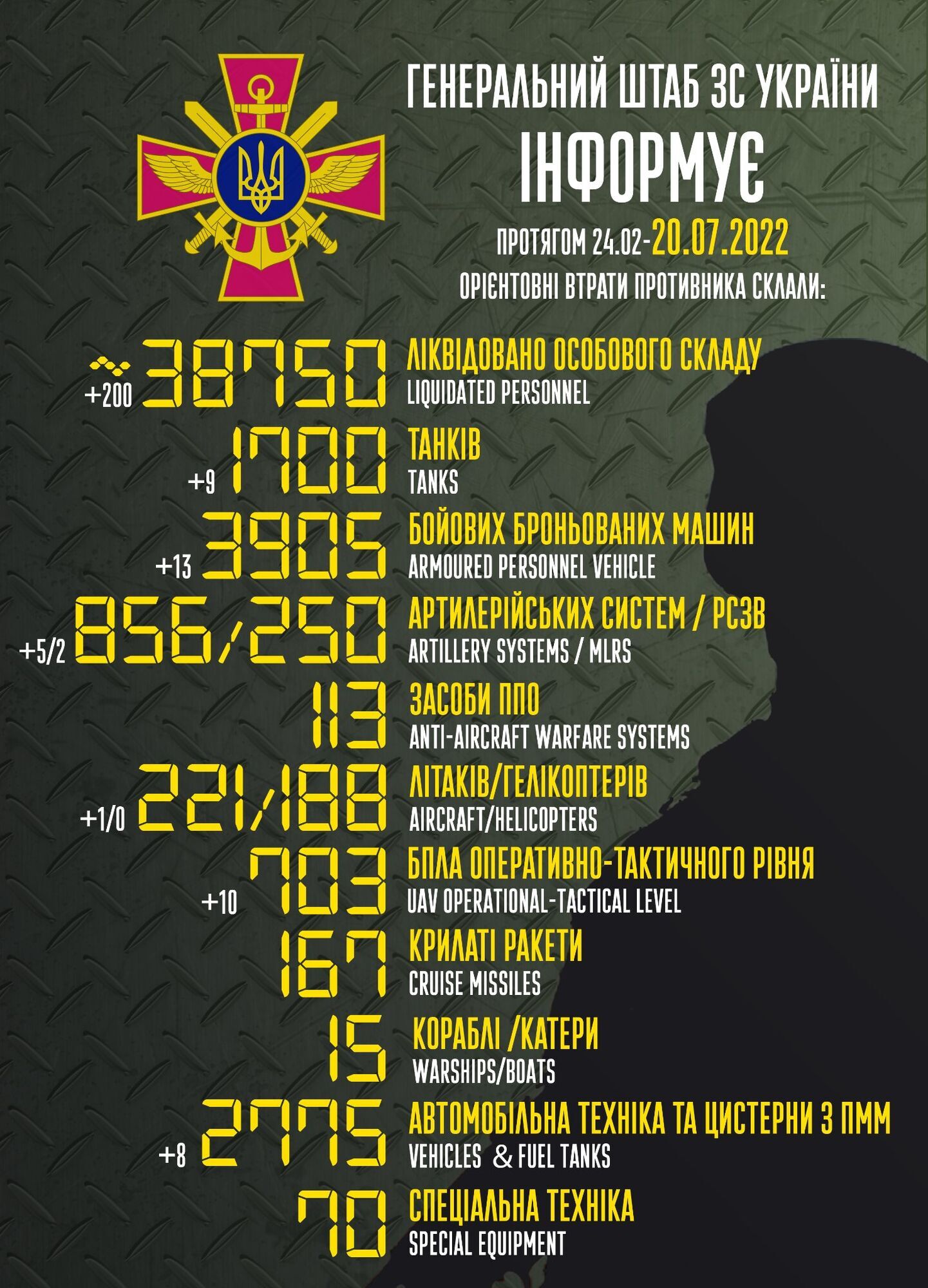 Потери русской армии в войне против Украины